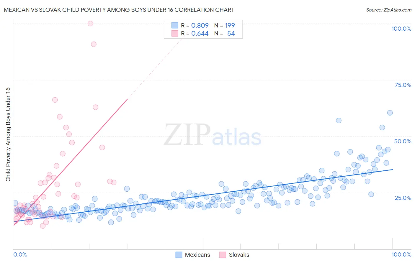 Mexican vs Slovak Child Poverty Among Boys Under 16