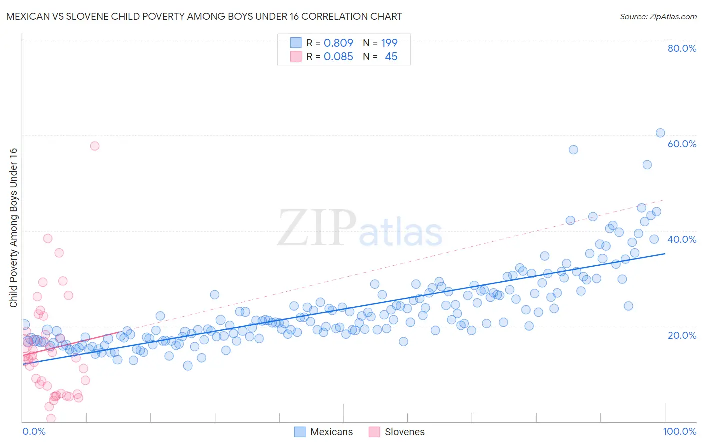 Mexican vs Slovene Child Poverty Among Boys Under 16