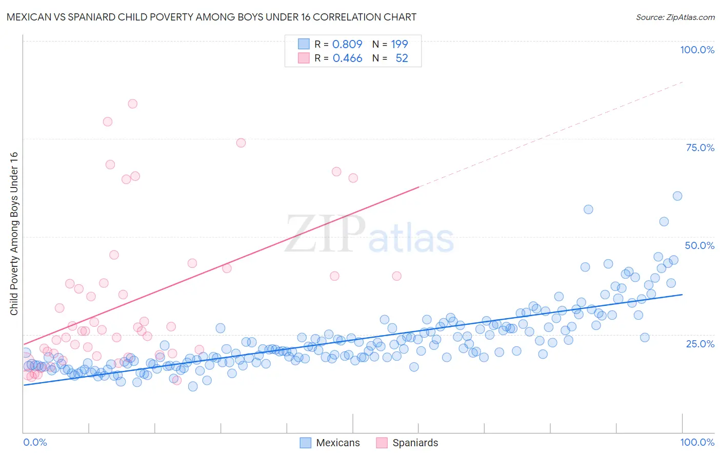 Mexican vs Spaniard Child Poverty Among Boys Under 16