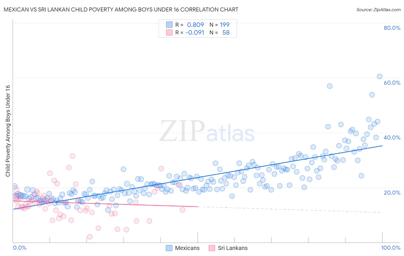 Mexican vs Sri Lankan Child Poverty Among Boys Under 16