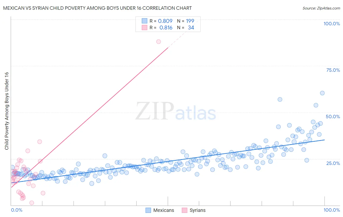 Mexican vs Syrian Child Poverty Among Boys Under 16
