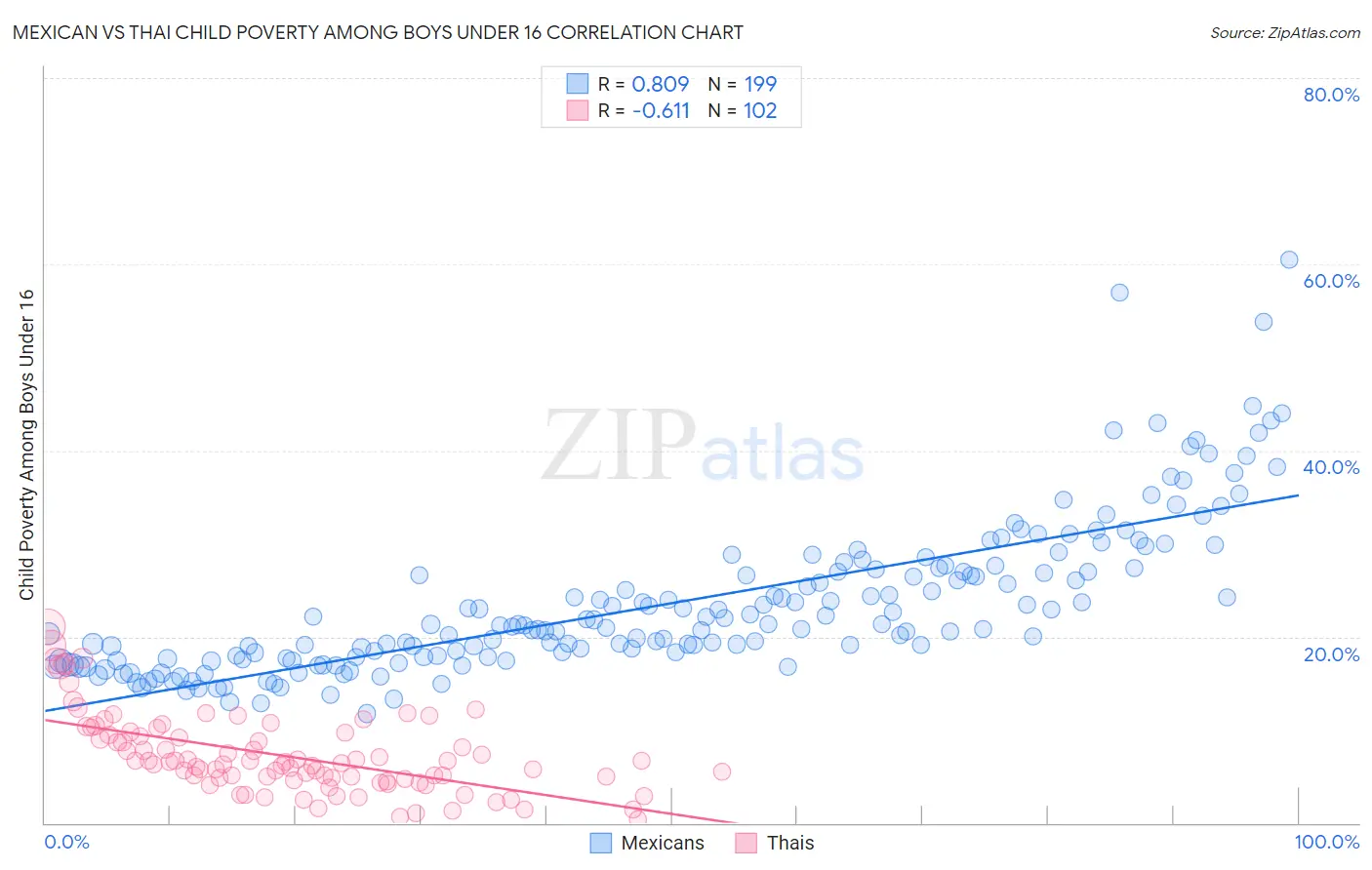 Mexican vs Thai Child Poverty Among Boys Under 16