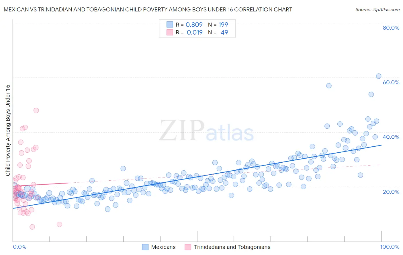 Mexican vs Trinidadian and Tobagonian Child Poverty Among Boys Under 16