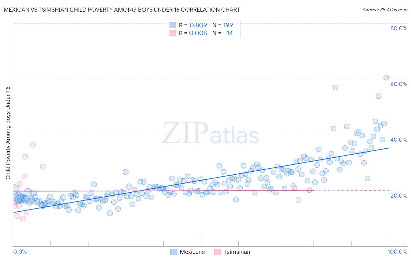 Mexican vs Tsimshian Child Poverty Among Boys Under 16