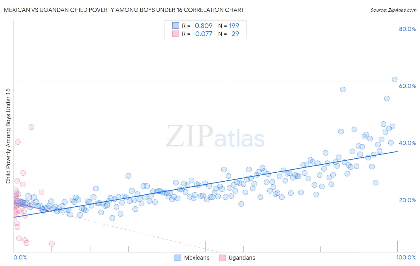 Mexican vs Ugandan Child Poverty Among Boys Under 16