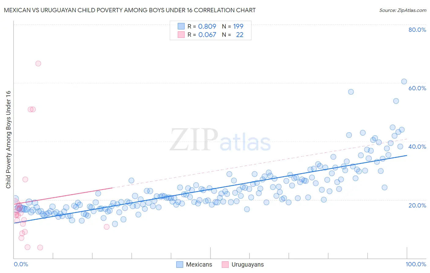 Mexican vs Uruguayan Child Poverty Among Boys Under 16