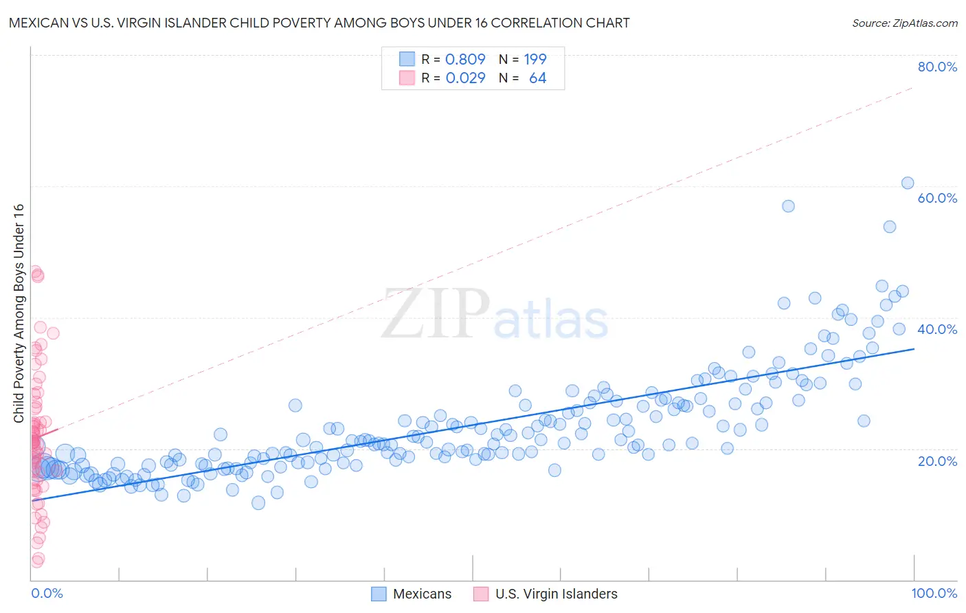 Mexican vs U.S. Virgin Islander Child Poverty Among Boys Under 16