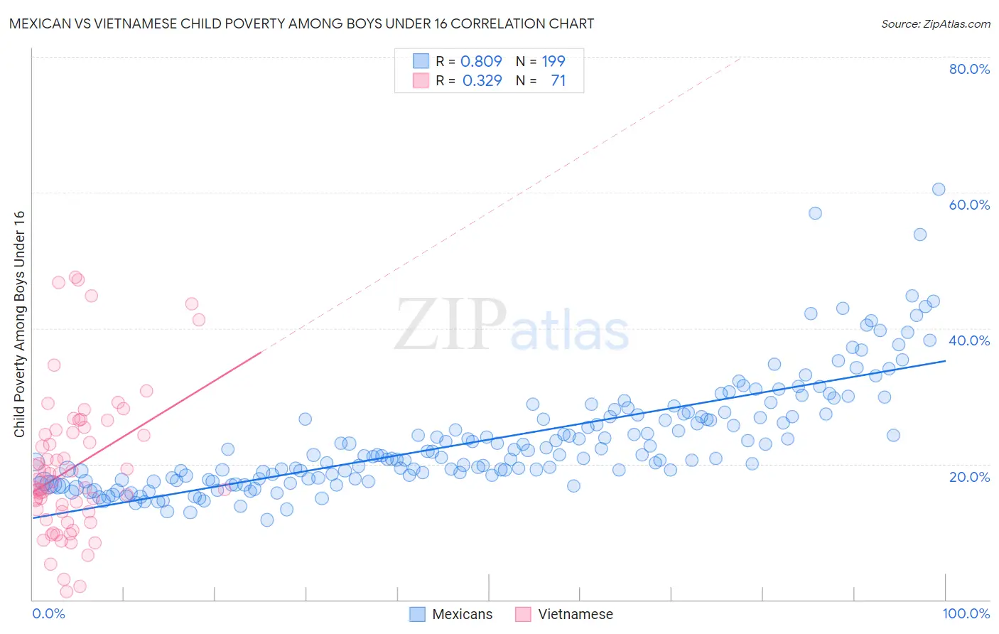 Mexican vs Vietnamese Child Poverty Among Boys Under 16