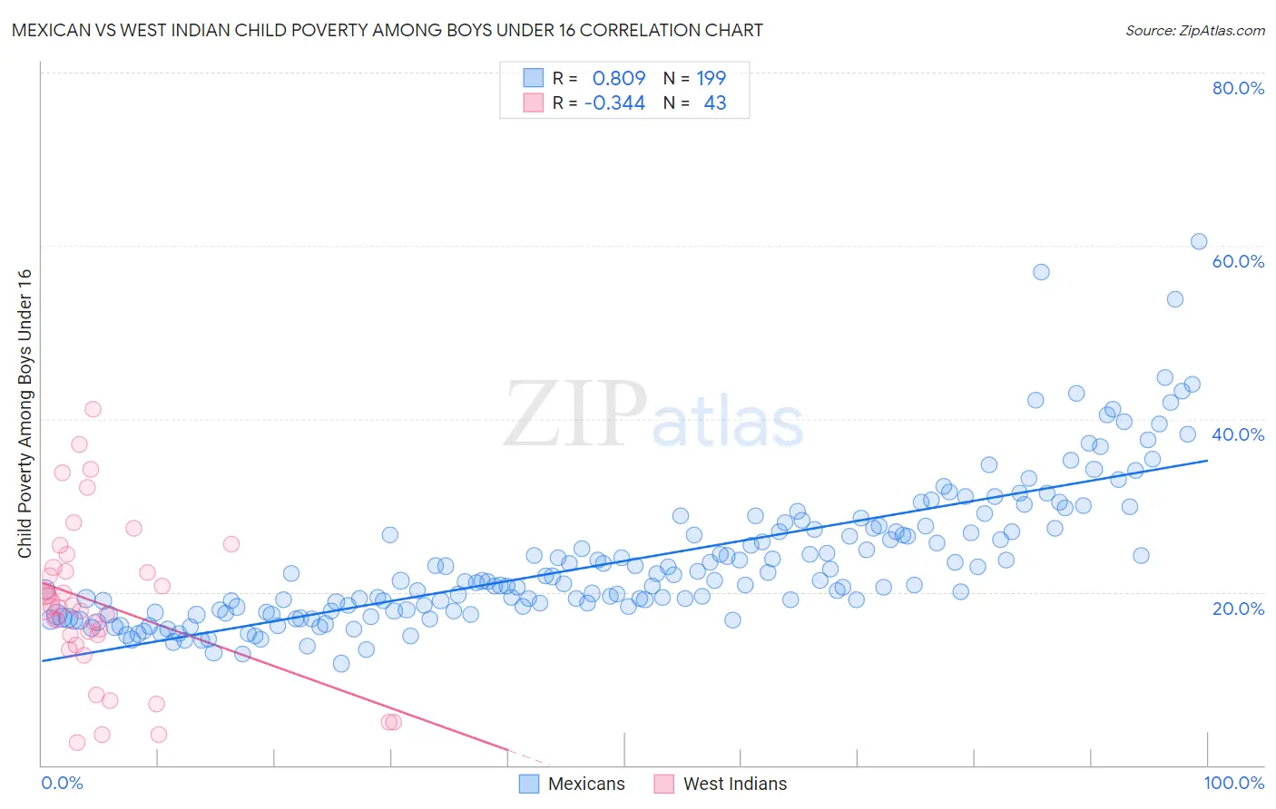 Mexican vs West Indian Child Poverty Among Boys Under 16