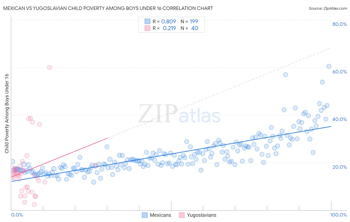Mexican vs Yugoslavian Child Poverty Among Boys Under 16