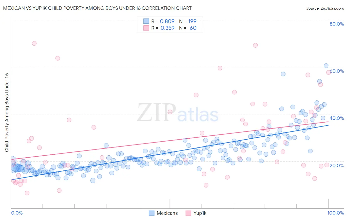 Mexican vs Yup'ik Child Poverty Among Boys Under 16
