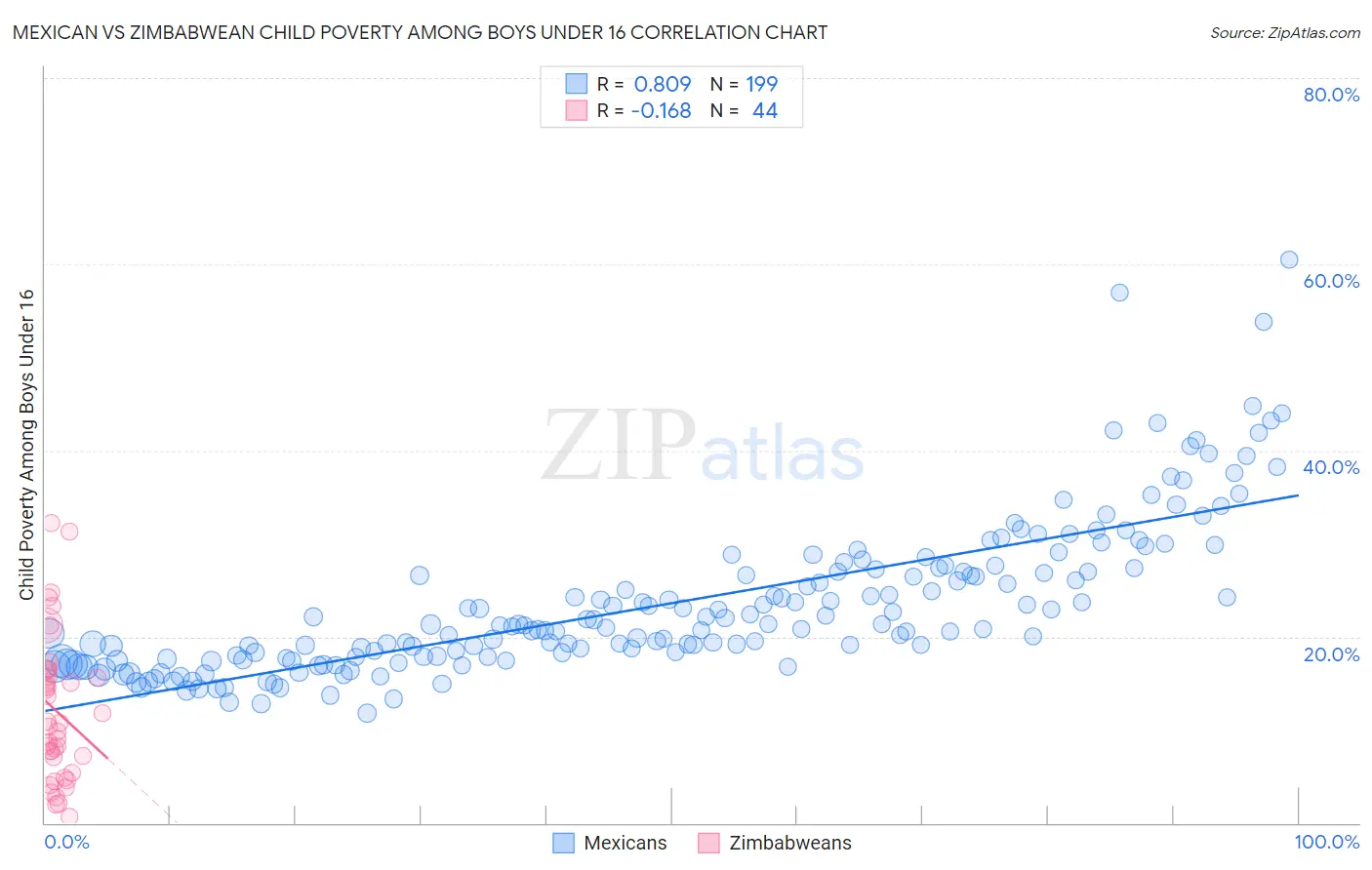 Mexican vs Zimbabwean Child Poverty Among Boys Under 16