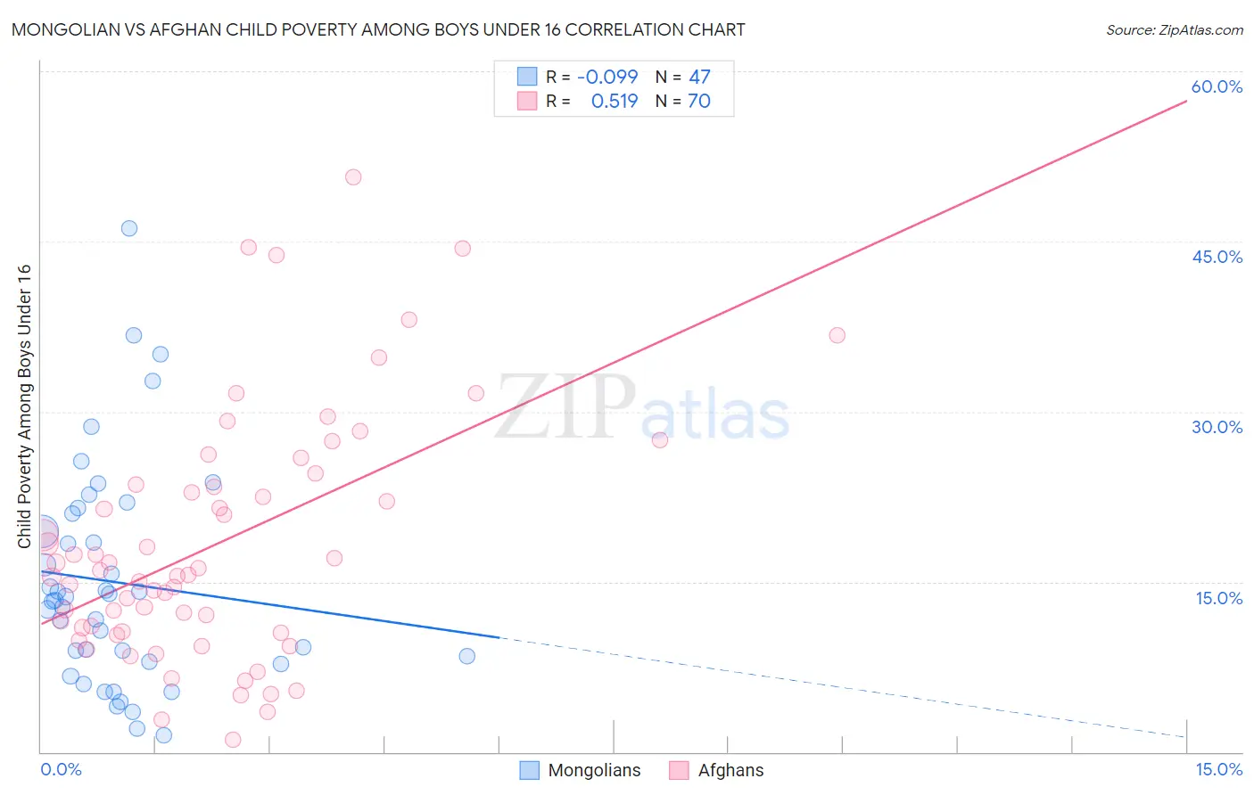 Mongolian vs Afghan Child Poverty Among Boys Under 16