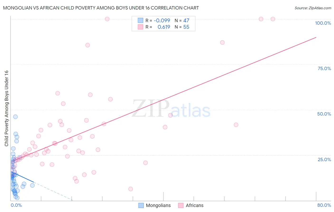 Mongolian vs African Child Poverty Among Boys Under 16