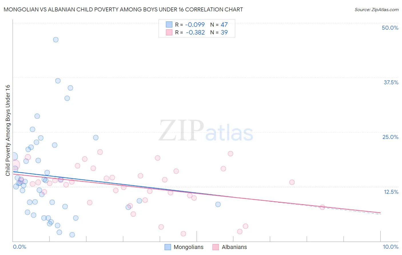 Mongolian vs Albanian Child Poverty Among Boys Under 16