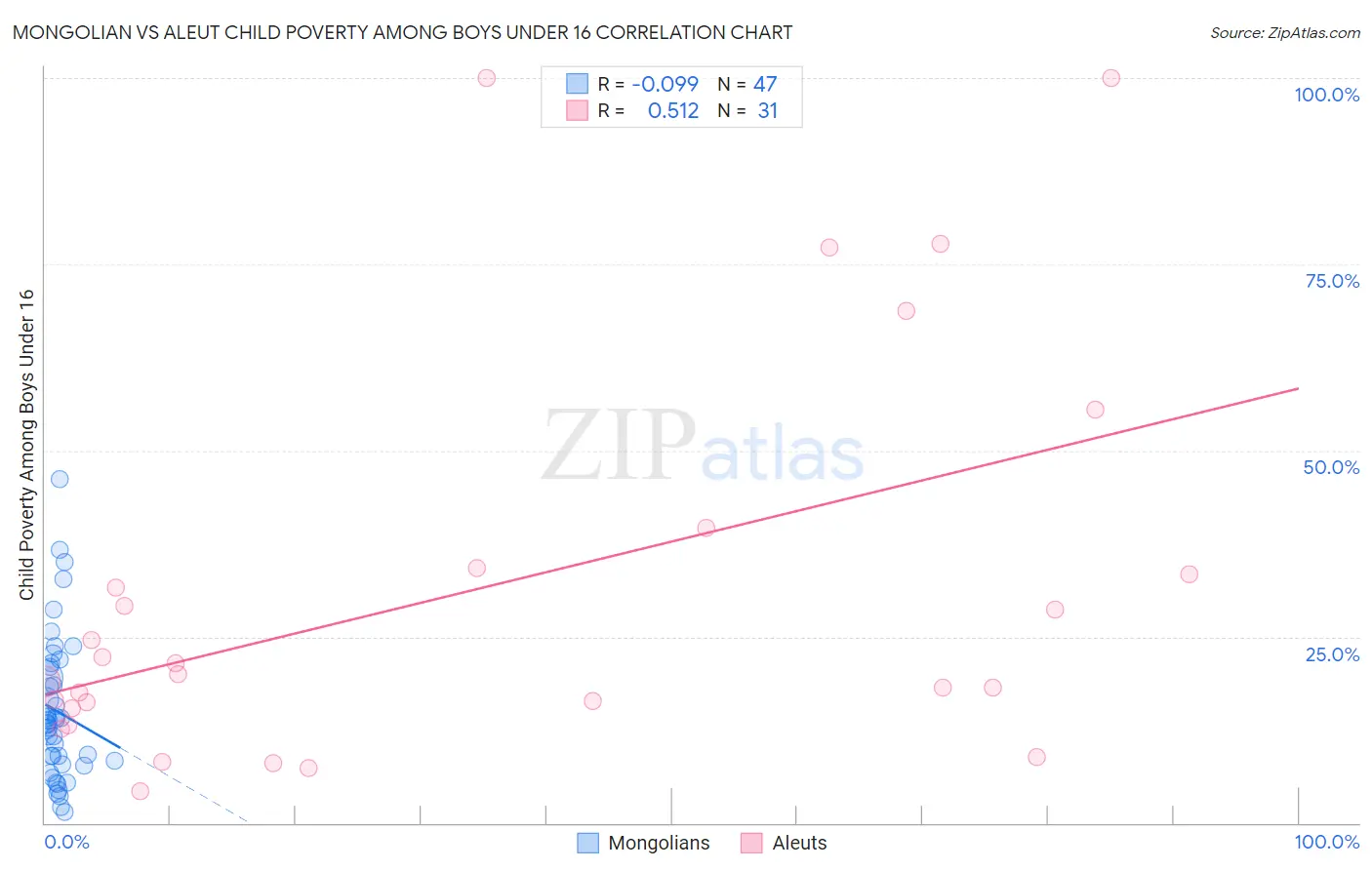 Mongolian vs Aleut Child Poverty Among Boys Under 16
