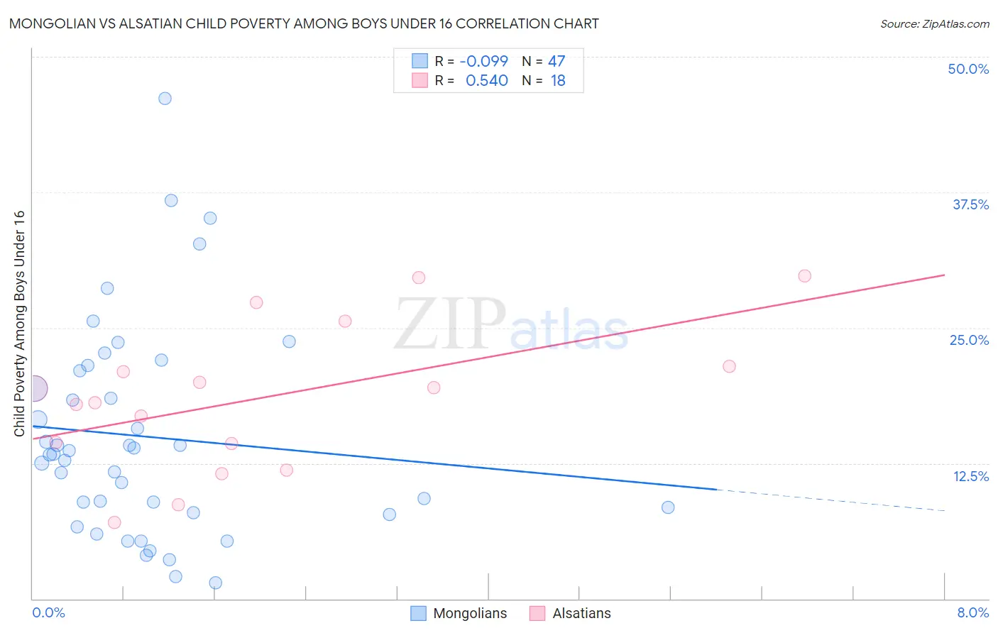 Mongolian vs Alsatian Child Poverty Among Boys Under 16