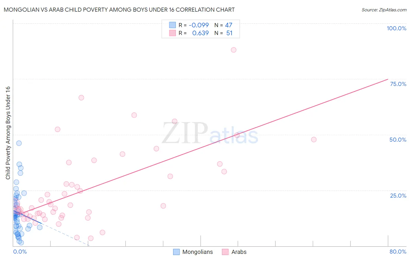 Mongolian vs Arab Child Poverty Among Boys Under 16