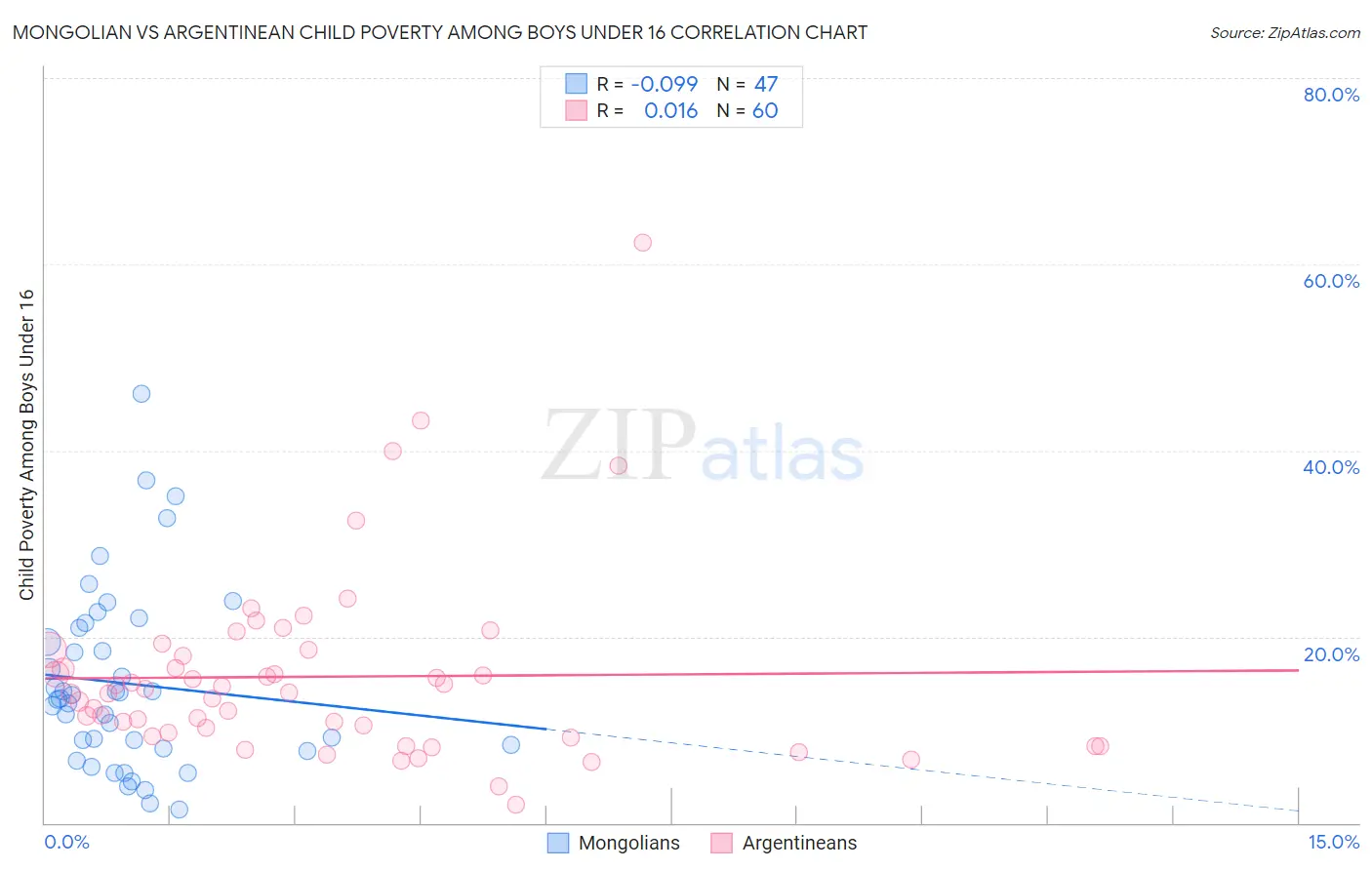Mongolian vs Argentinean Child Poverty Among Boys Under 16