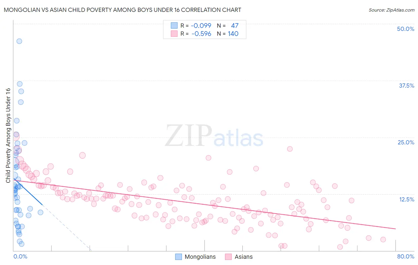 Mongolian vs Asian Child Poverty Among Boys Under 16