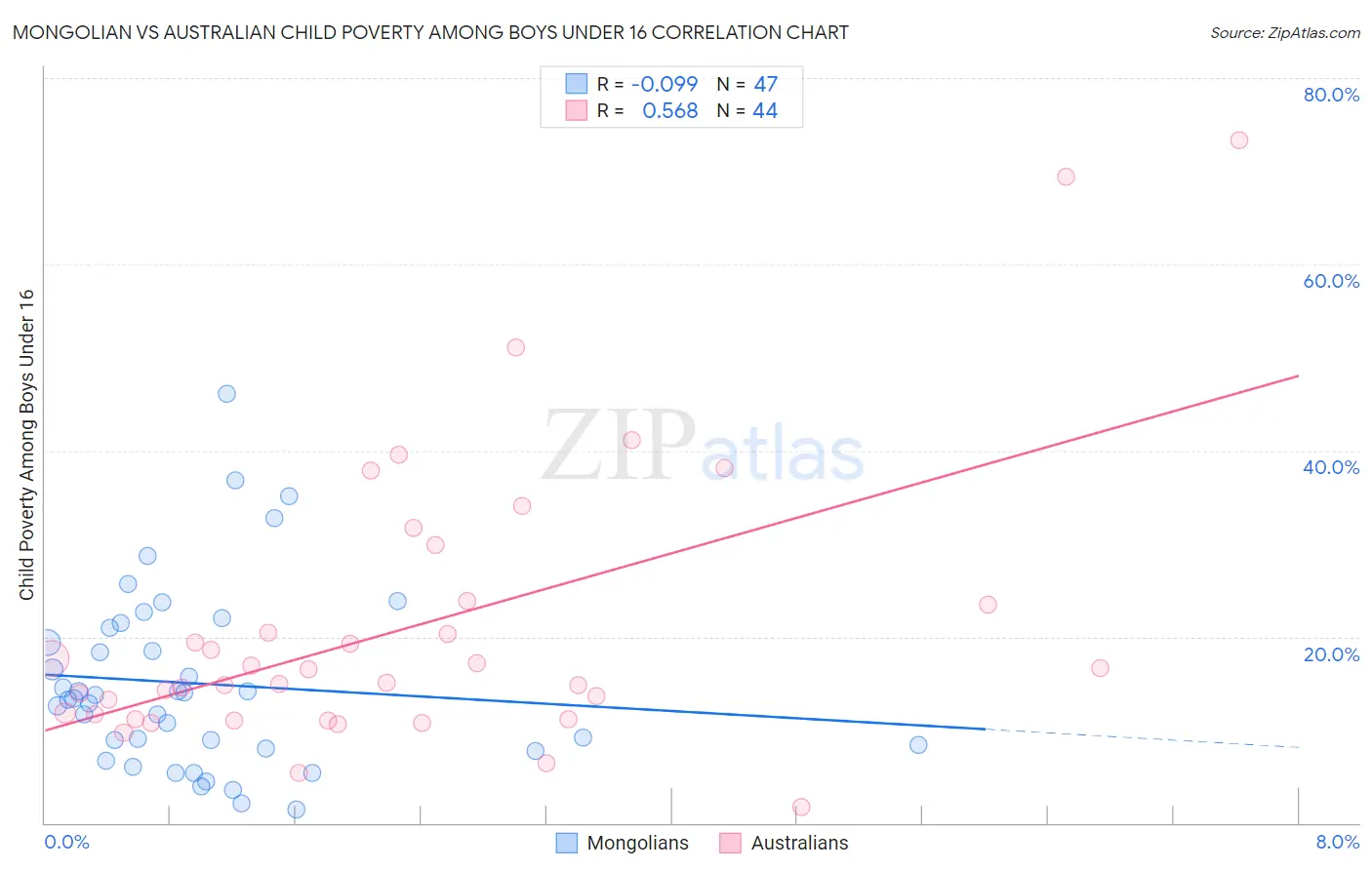 Mongolian vs Australian Child Poverty Among Boys Under 16