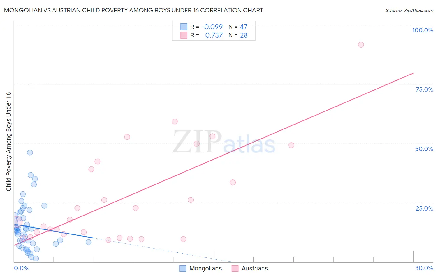 Mongolian vs Austrian Child Poverty Among Boys Under 16