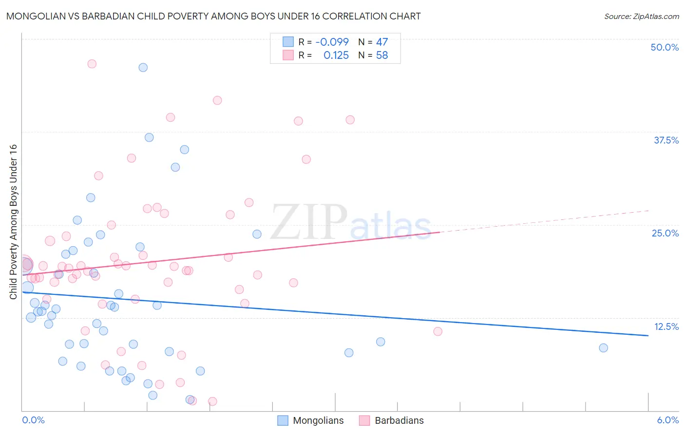 Mongolian vs Barbadian Child Poverty Among Boys Under 16