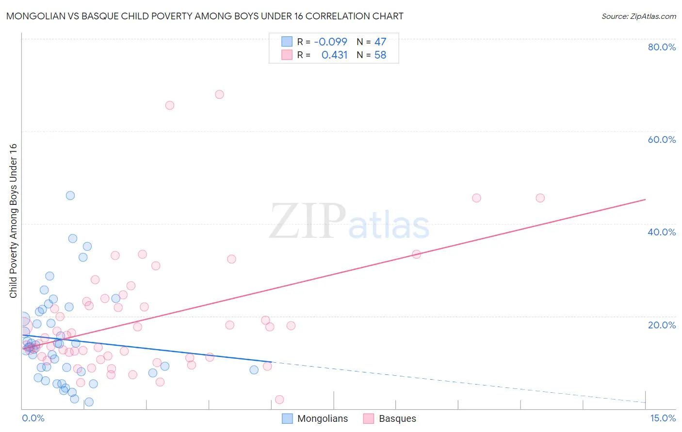 Mongolian vs Basque Child Poverty Among Boys Under 16