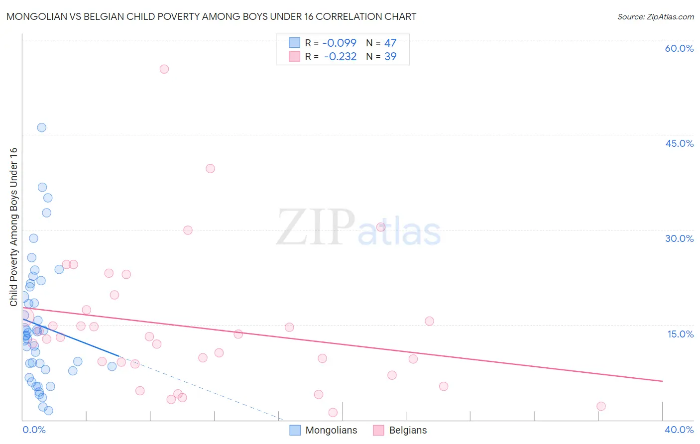 Mongolian vs Belgian Child Poverty Among Boys Under 16