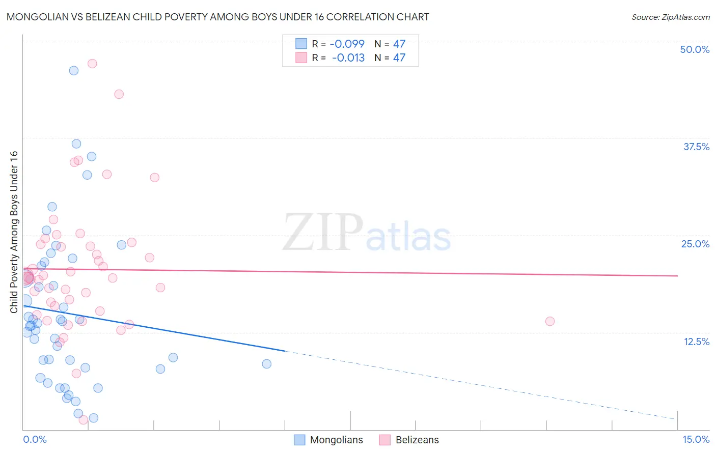 Mongolian vs Belizean Child Poverty Among Boys Under 16