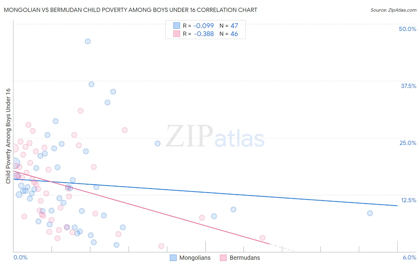 Mongolian vs Bermudan Child Poverty Among Boys Under 16
