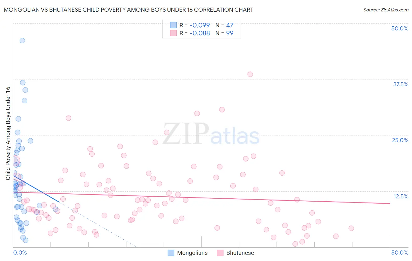 Mongolian vs Bhutanese Child Poverty Among Boys Under 16