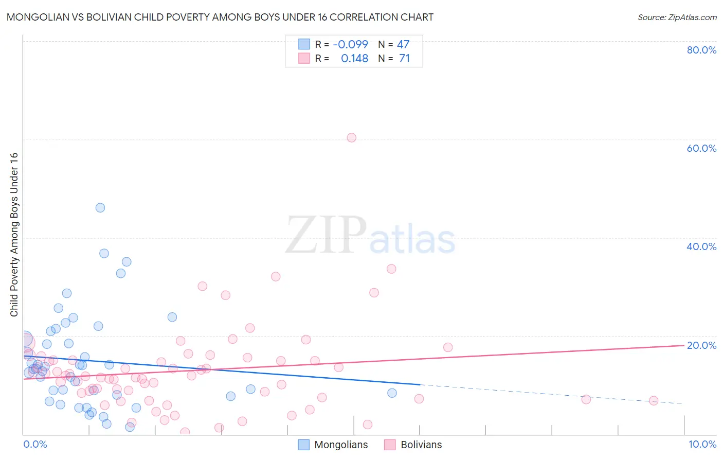 Mongolian vs Bolivian Child Poverty Among Boys Under 16