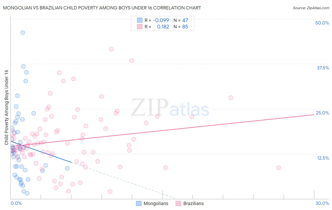 Mongolian vs Brazilian Child Poverty Among Boys Under 16