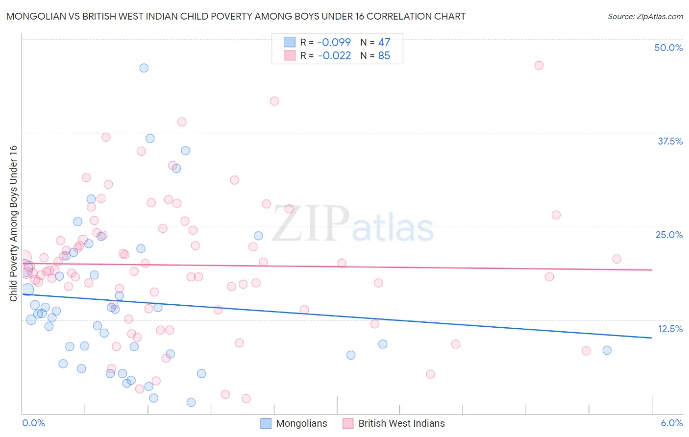 Mongolian vs British West Indian Child Poverty Among Boys Under 16