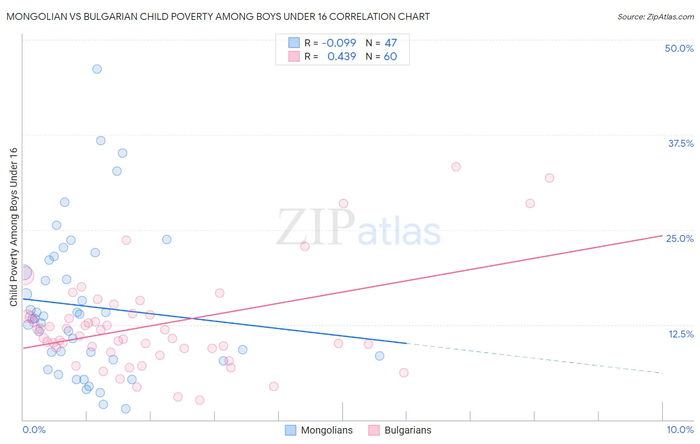 Mongolian vs Bulgarian Child Poverty Among Boys Under 16