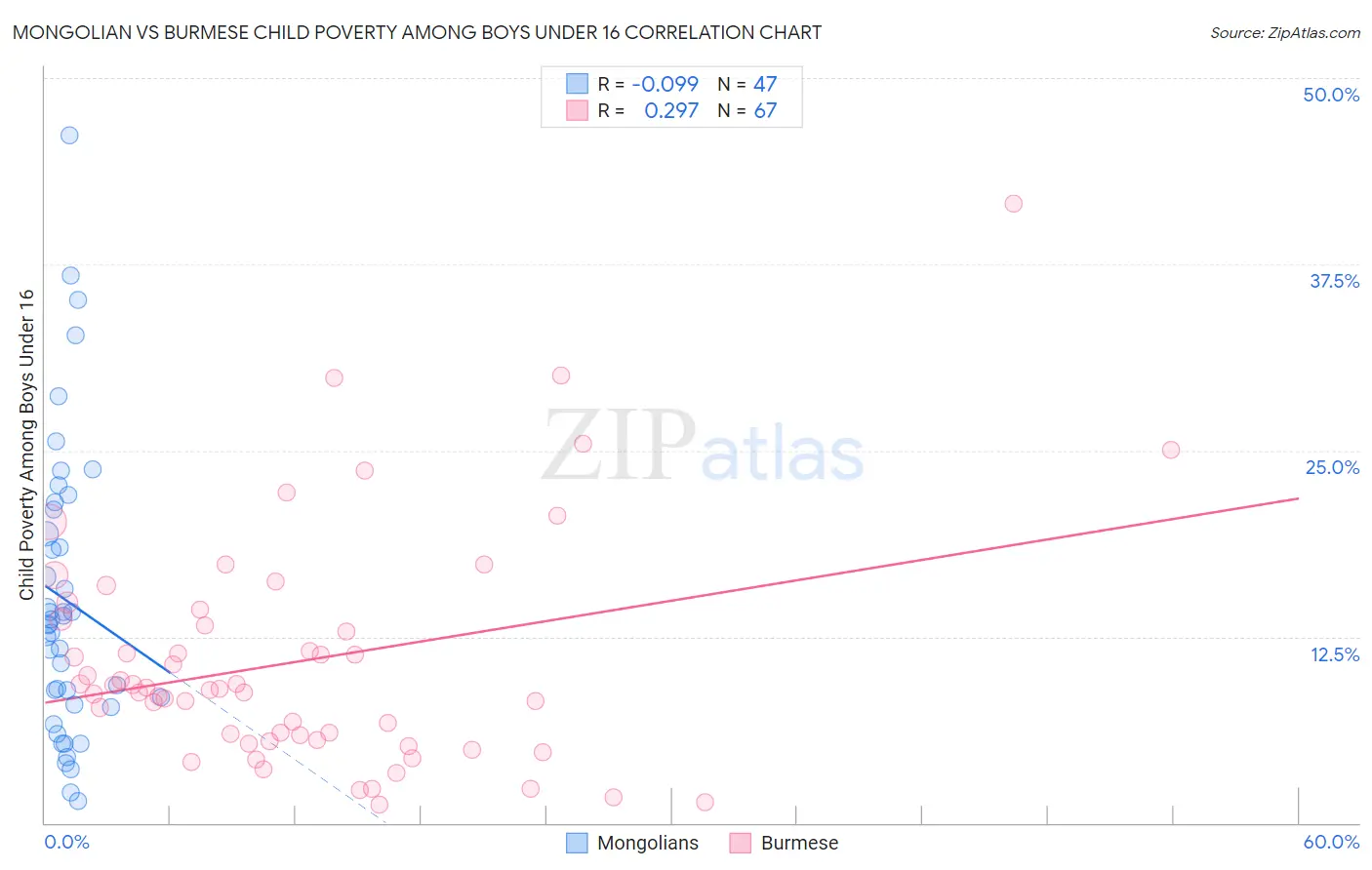 Mongolian vs Burmese Child Poverty Among Boys Under 16