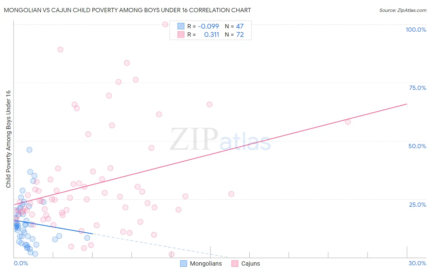 Mongolian vs Cajun Child Poverty Among Boys Under 16