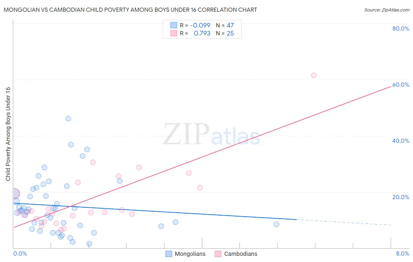 Mongolian vs Cambodian Child Poverty Among Boys Under 16