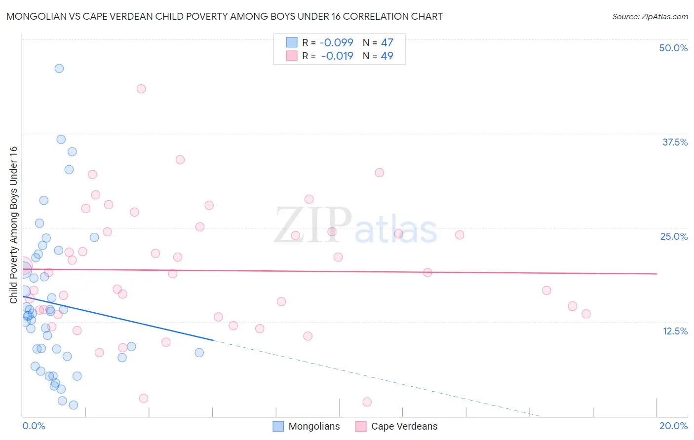 Mongolian vs Cape Verdean Child Poverty Among Boys Under 16