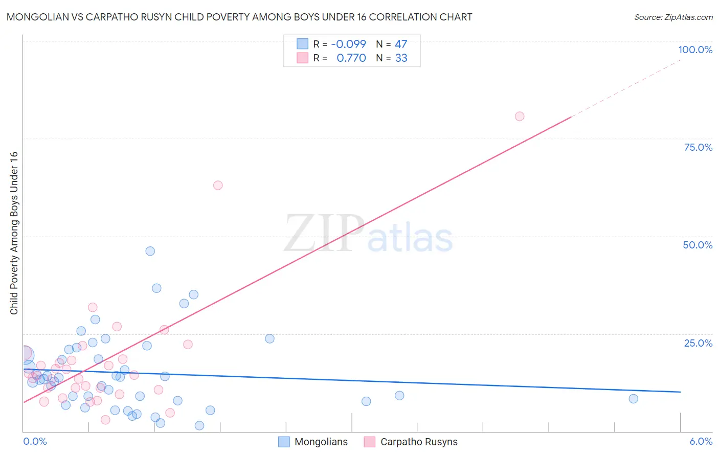 Mongolian vs Carpatho Rusyn Child Poverty Among Boys Under 16