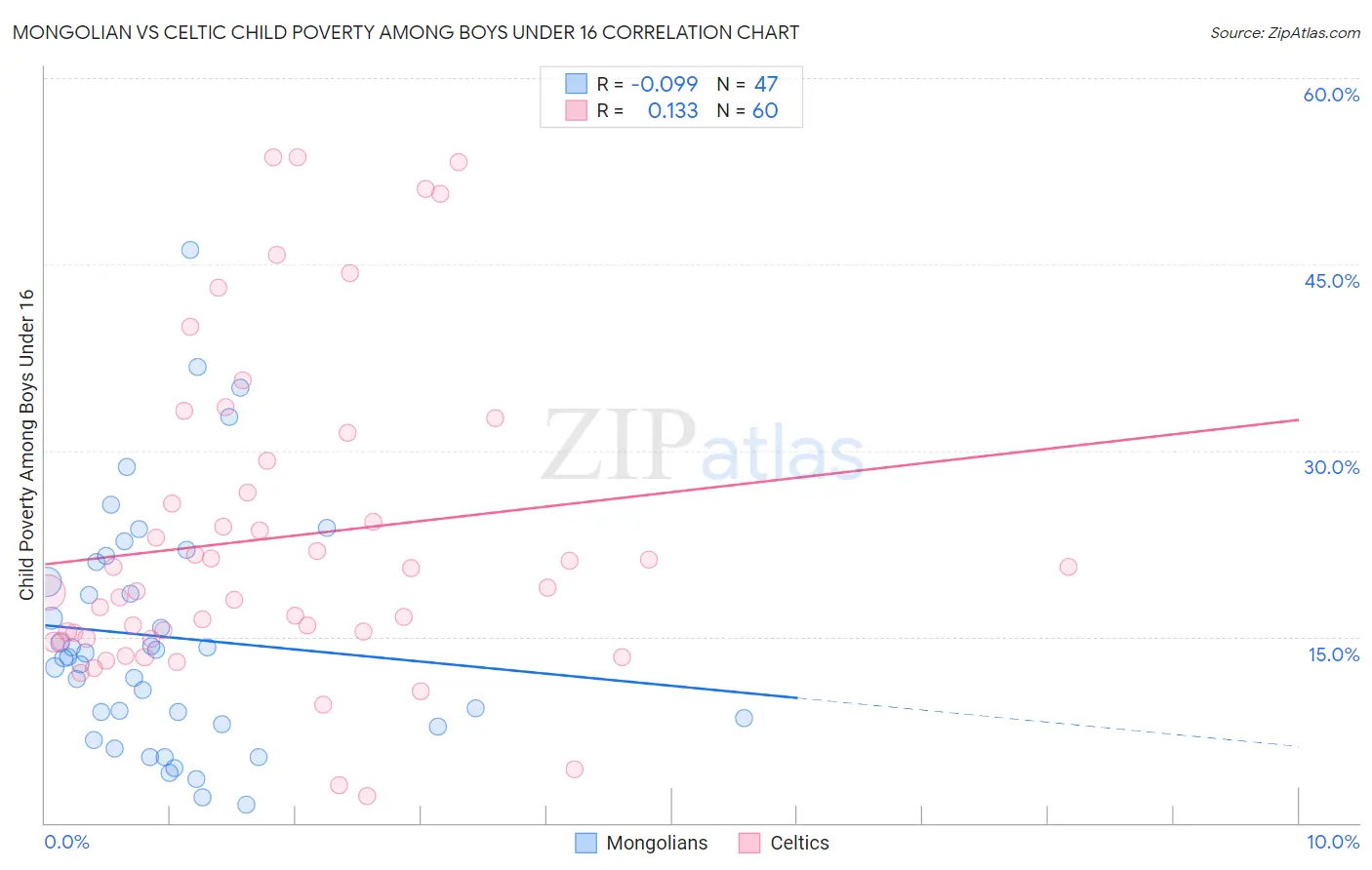 Mongolian vs Celtic Child Poverty Among Boys Under 16