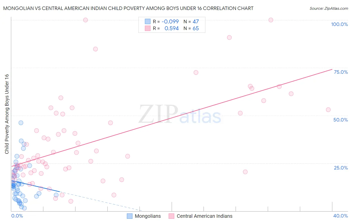 Mongolian vs Central American Indian Child Poverty Among Boys Under 16