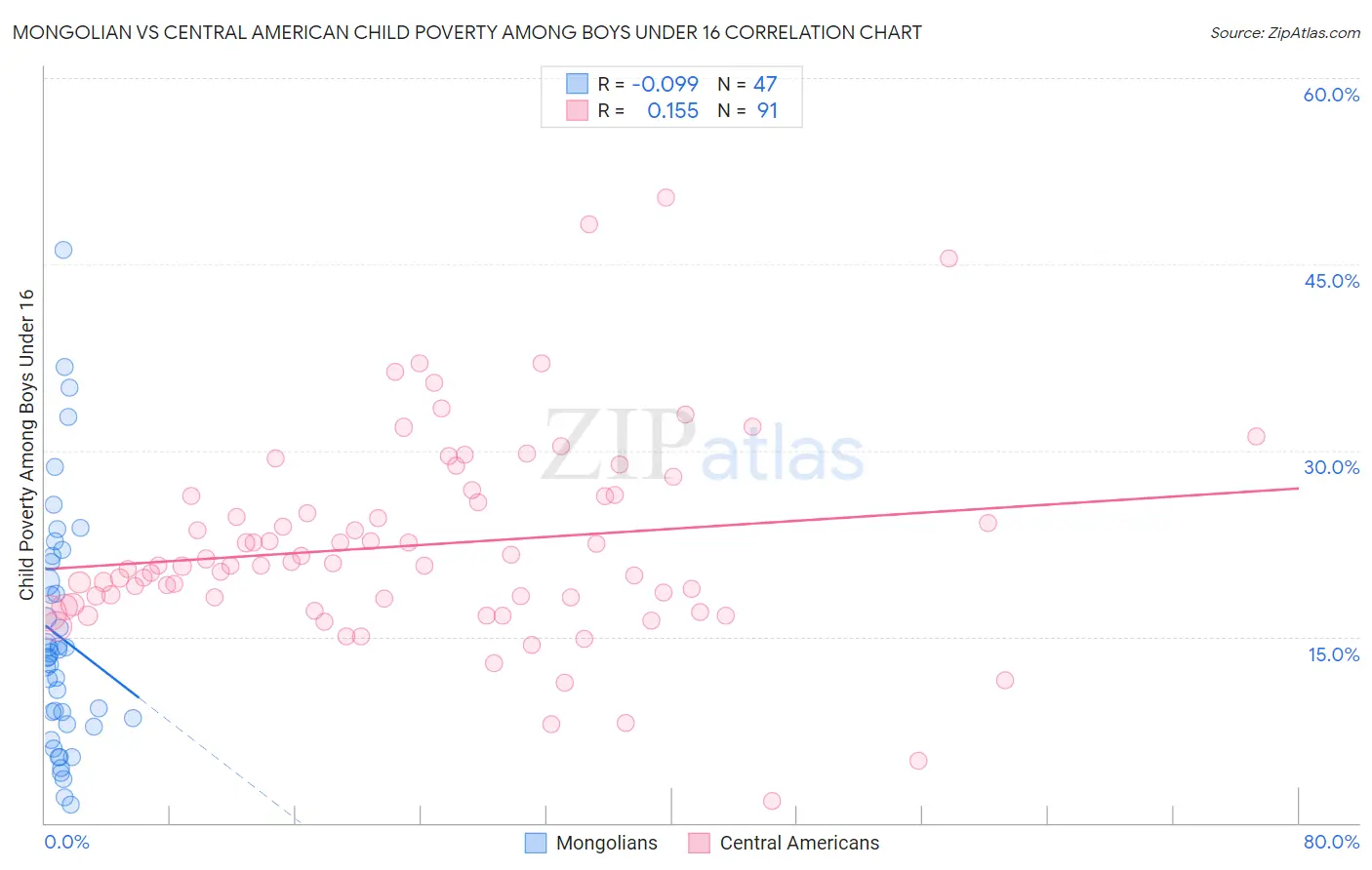 Mongolian vs Central American Child Poverty Among Boys Under 16