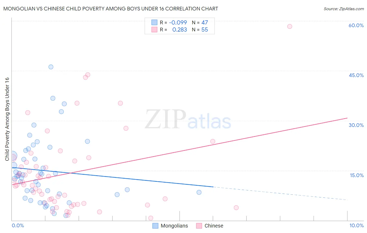 Mongolian vs Chinese Child Poverty Among Boys Under 16