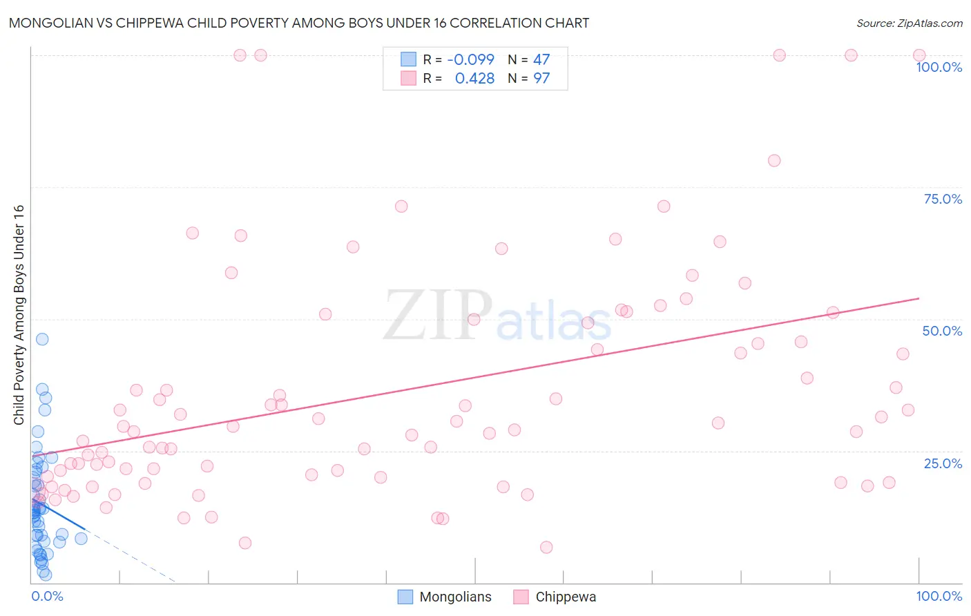 Mongolian vs Chippewa Child Poverty Among Boys Under 16