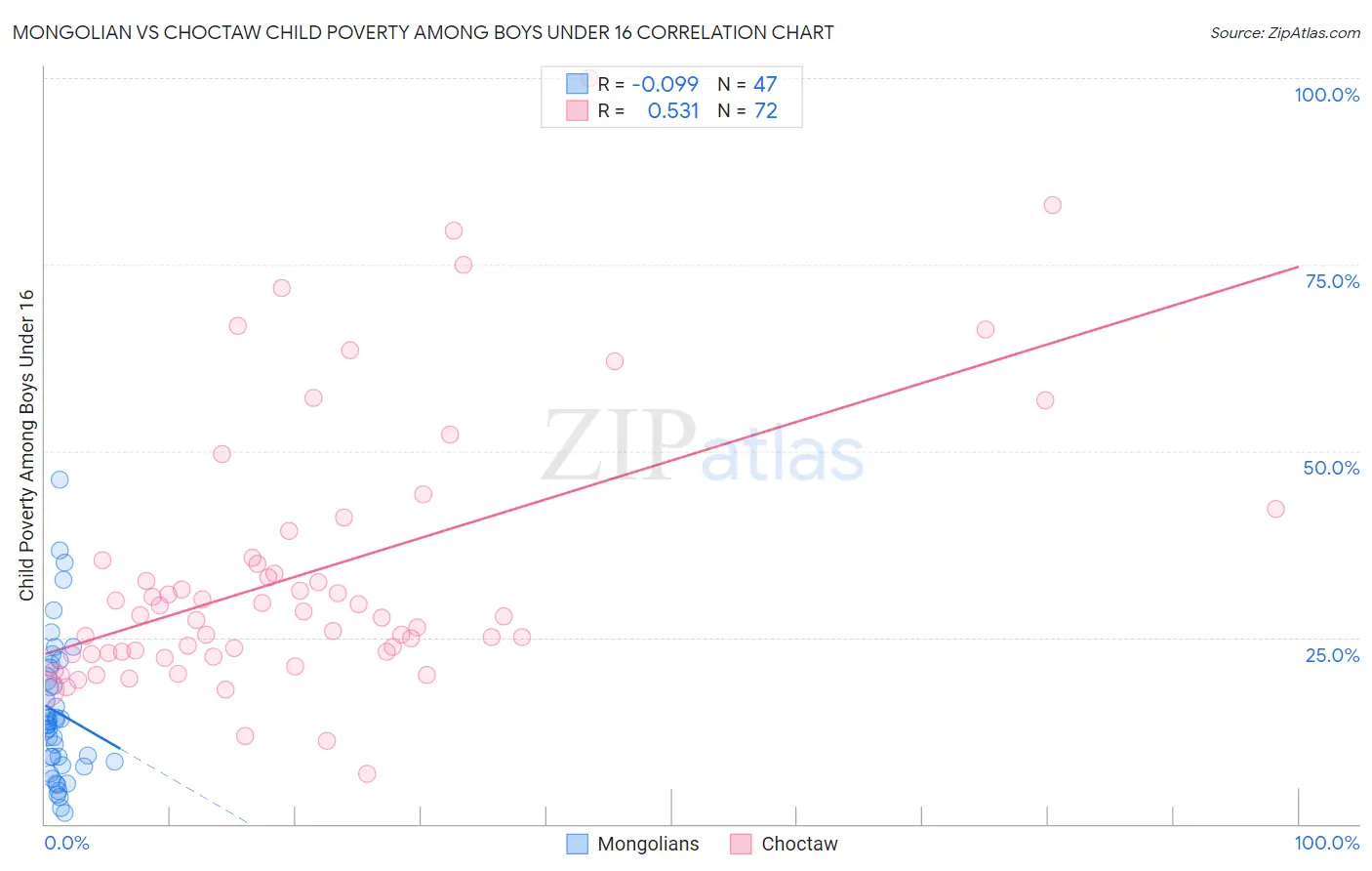 Mongolian vs Choctaw Child Poverty Among Boys Under 16