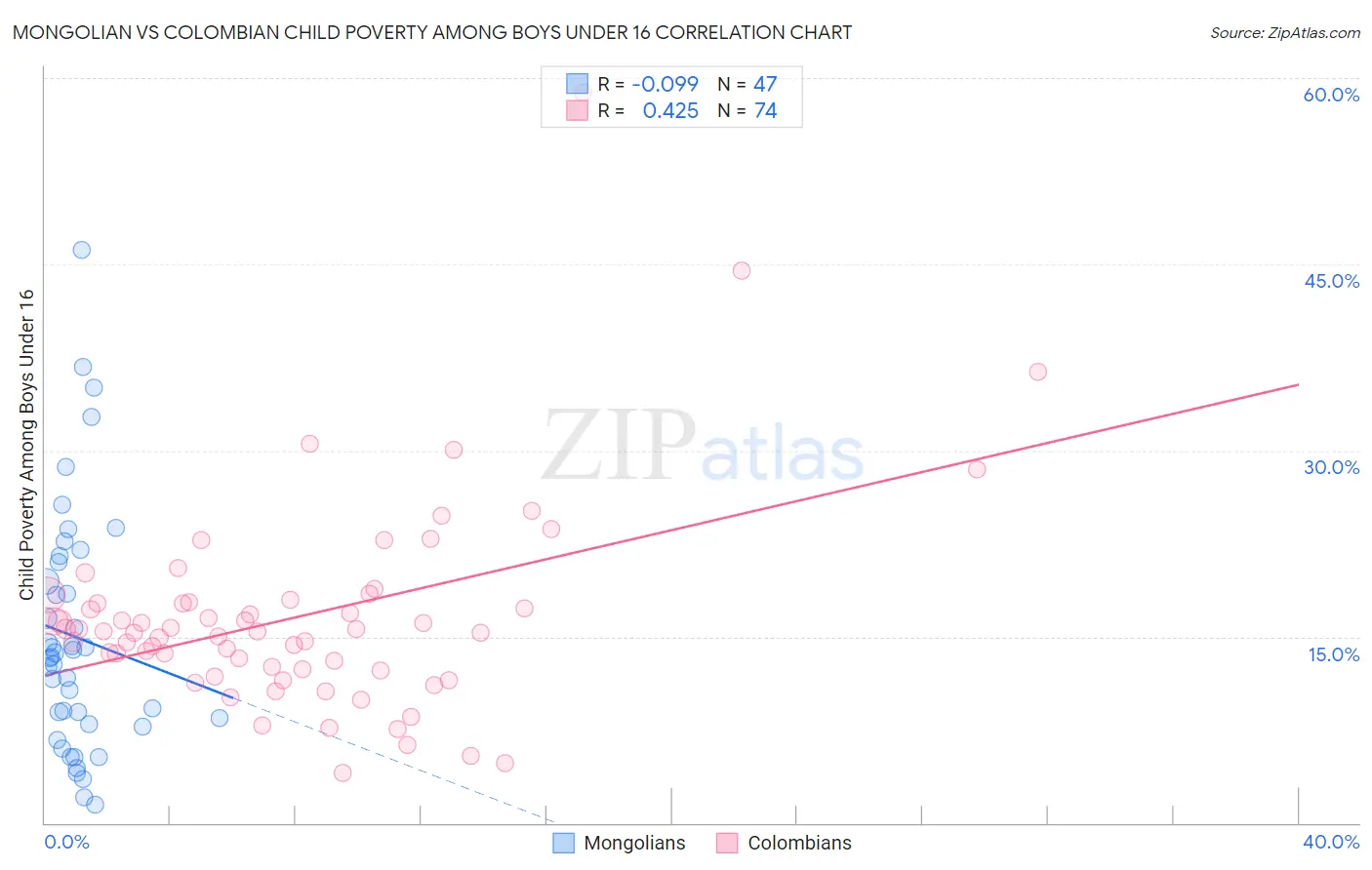 Mongolian vs Colombian Child Poverty Among Boys Under 16