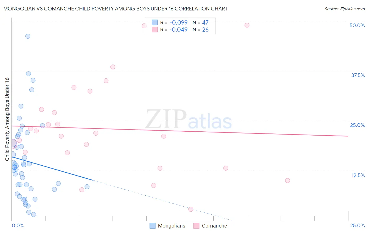 Mongolian vs Comanche Child Poverty Among Boys Under 16