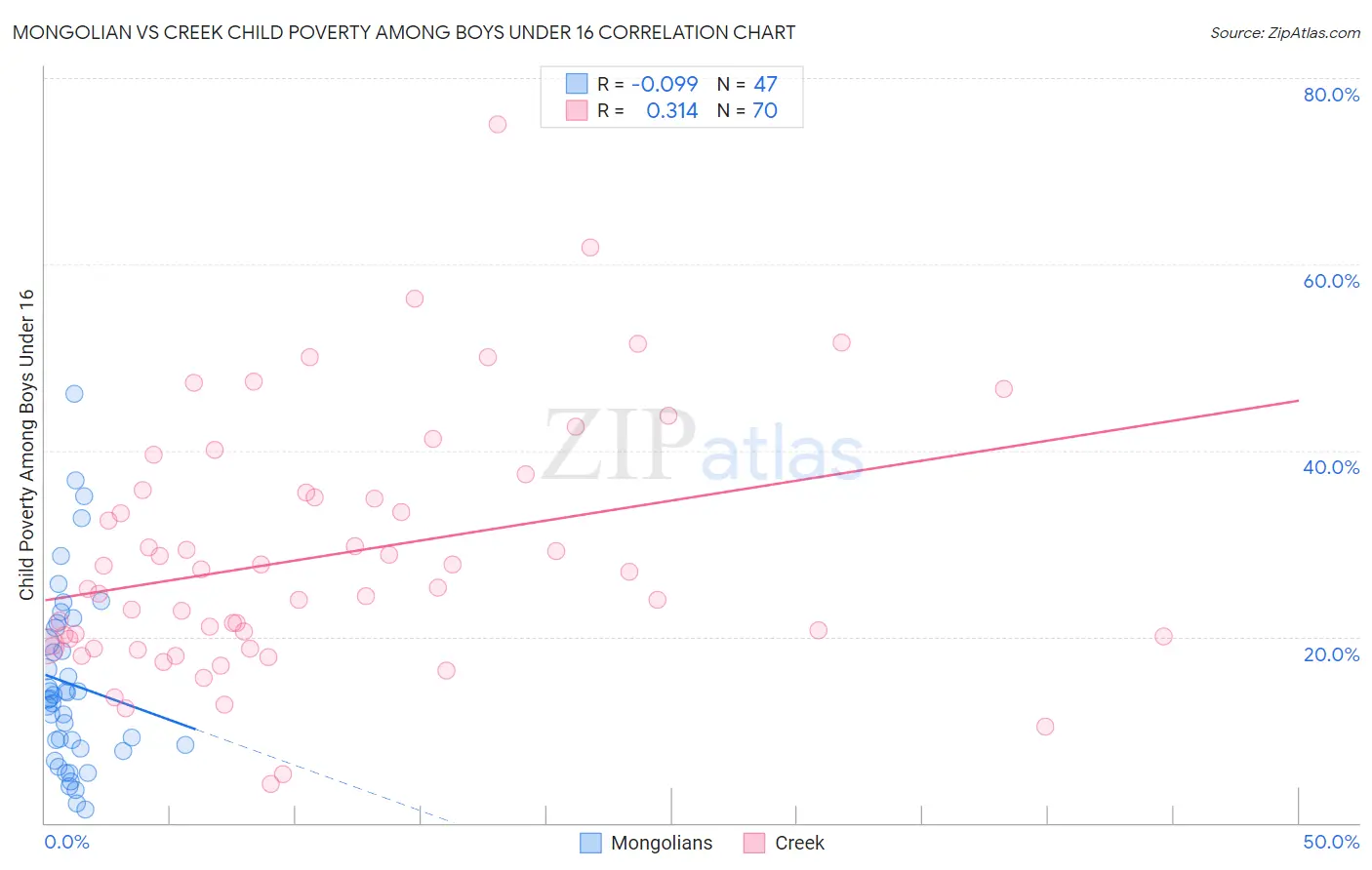 Mongolian vs Creek Child Poverty Among Boys Under 16